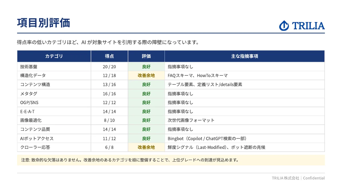 LLMO診断レポートのサンプル（項目別評価）