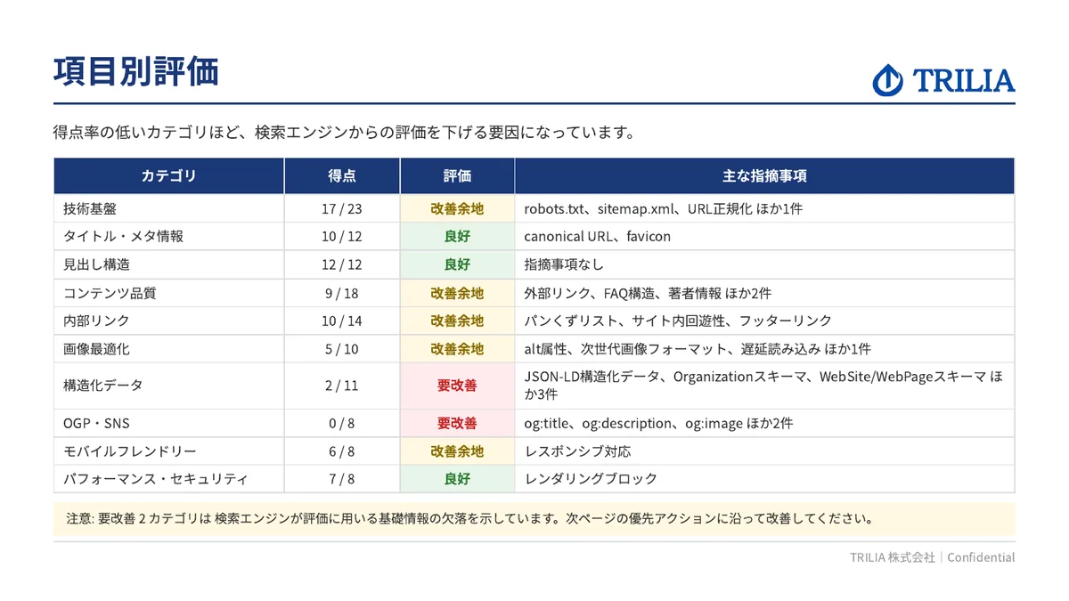 SEO診断レポートのサンプル（項目別評価）
